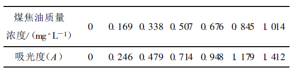 圖片關鍵詞 煤焦油廢水
