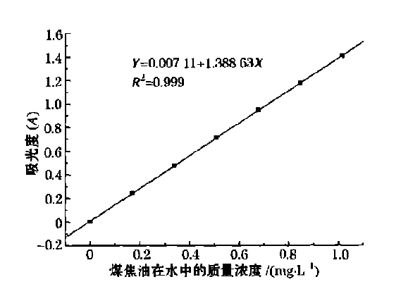圖片關鍵詞 煤焦油廢水